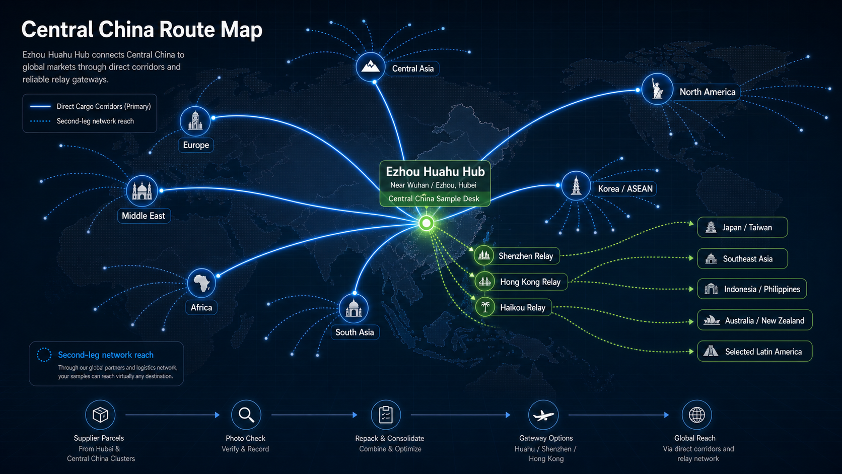 Central China route map showing Ezhou Huahu as the main hub, relay gateways and second-leg global reach